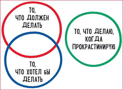 прокрастинация