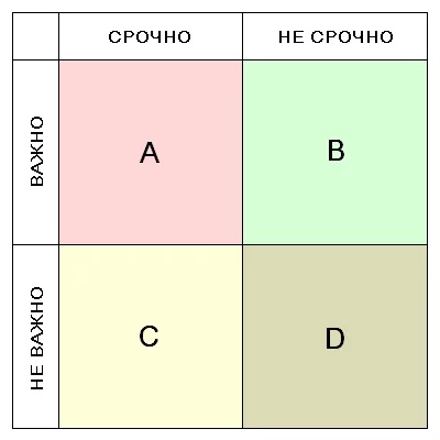 Как выглядит матрица Эйзенхауэра