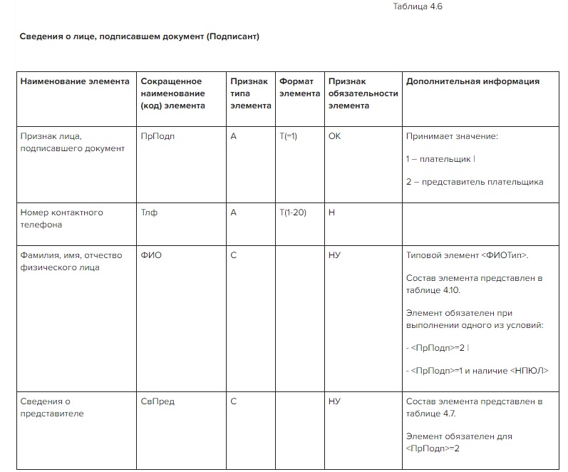 Сведения о лице, подписавшем документ (Подписант)